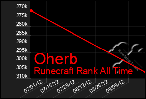 Total Graph of Oherb