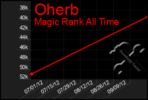 Total Graph of Oherb