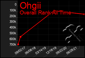 Total Graph of Ohgii