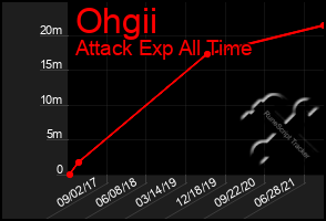 Total Graph of Ohgii