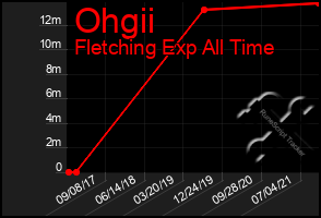 Total Graph of Ohgii
