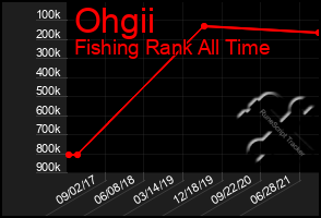 Total Graph of Ohgii