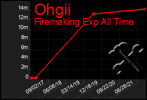 Total Graph of Ohgii