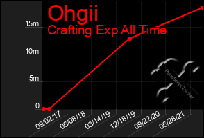 Total Graph of Ohgii
