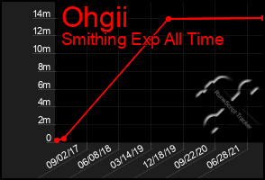 Total Graph of Ohgii