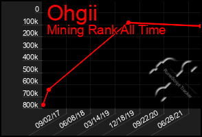 Total Graph of Ohgii