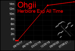 Total Graph of Ohgii