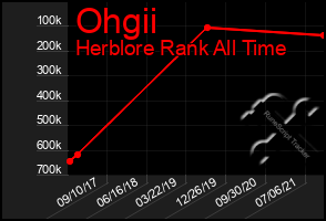 Total Graph of Ohgii