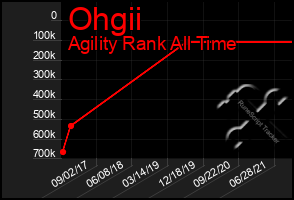 Total Graph of Ohgii