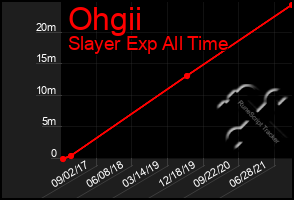 Total Graph of Ohgii