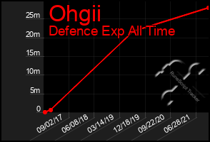 Total Graph of Ohgii