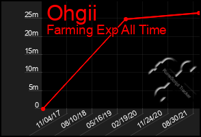 Total Graph of Ohgii
