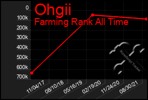 Total Graph of Ohgii