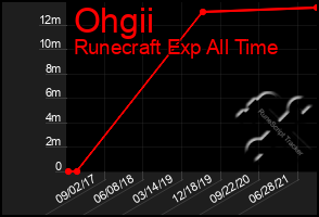 Total Graph of Ohgii