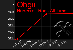 Total Graph of Ohgii