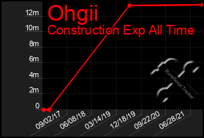 Total Graph of Ohgii