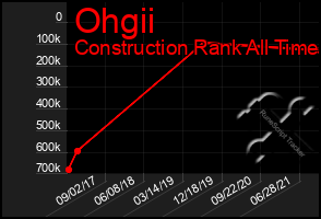 Total Graph of Ohgii