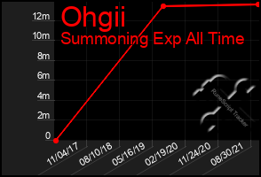 Total Graph of Ohgii