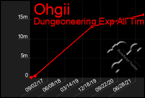 Total Graph of Ohgii