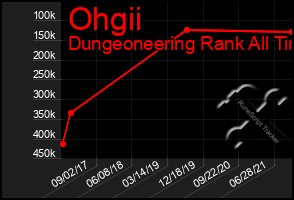 Total Graph of Ohgii