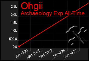Total Graph of Ohgii