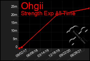 Total Graph of Ohgii