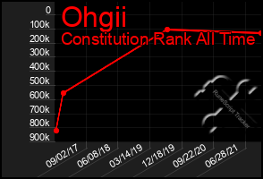 Total Graph of Ohgii