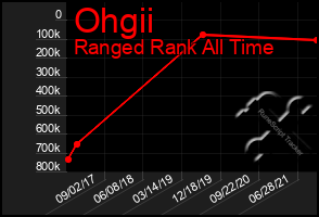 Total Graph of Ohgii