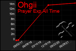 Total Graph of Ohgii