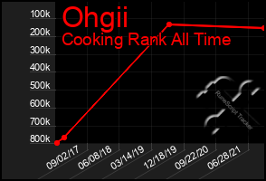Total Graph of Ohgii