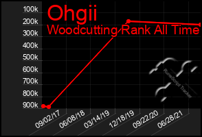 Total Graph of Ohgii