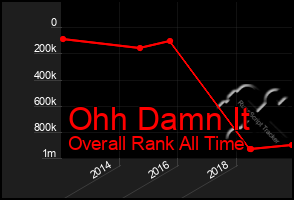 Total Graph of Ohh Damn It