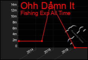 Total Graph of Ohh Damn It