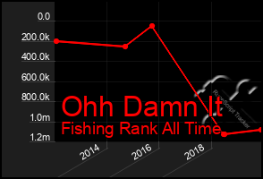 Total Graph of Ohh Damn It