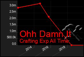 Total Graph of Ohh Damn It