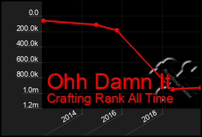 Total Graph of Ohh Damn It