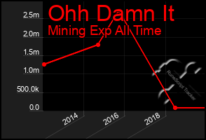 Total Graph of Ohh Damn It