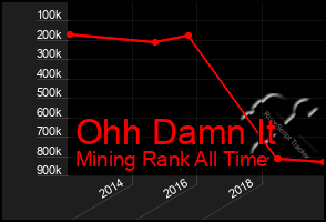 Total Graph of Ohh Damn It