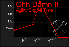 Total Graph of Ohh Damn It