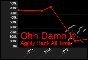 Total Graph of Ohh Damn It