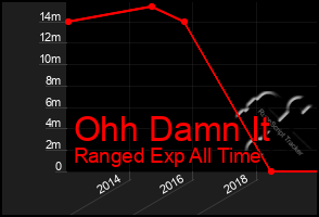 Total Graph of Ohh Damn It