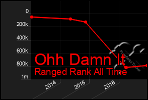 Total Graph of Ohh Damn It