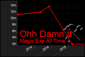 Total Graph of Ohh Damn It