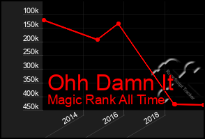 Total Graph of Ohh Damn It