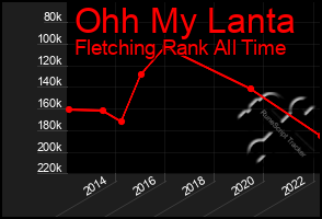 Total Graph of Ohh My Lanta