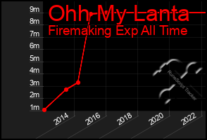Total Graph of Ohh My Lanta