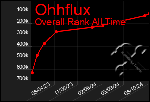 Total Graph of Ohhflux