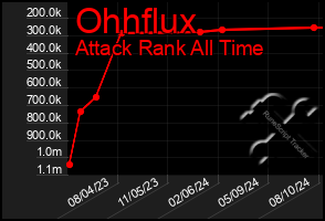 Total Graph of Ohhflux