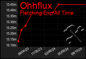 Total Graph of Ohhflux