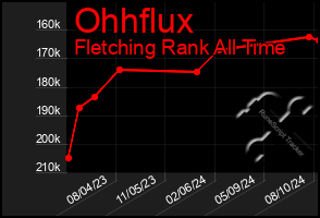 Total Graph of Ohhflux